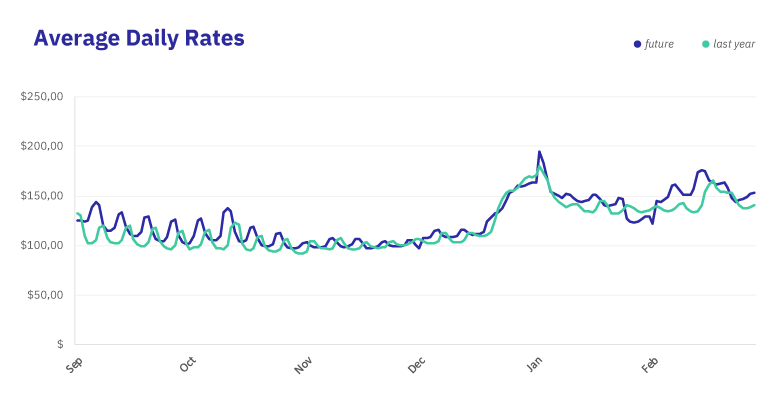 Canada-Average Daily Rates Canada-Average Daily Rates