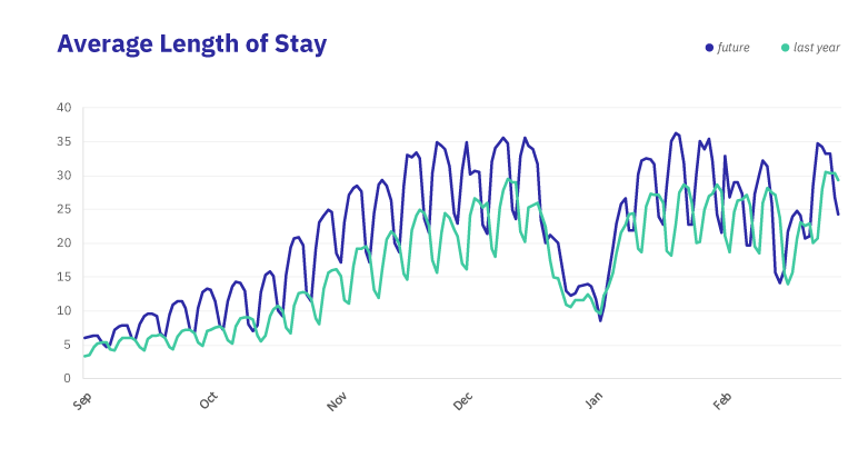 Canada-Average Length Of Stay Canada-Average Length Of Stay