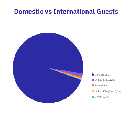 Canada-Domestoc vs International Guests Canada-Domestoc vs International Guests