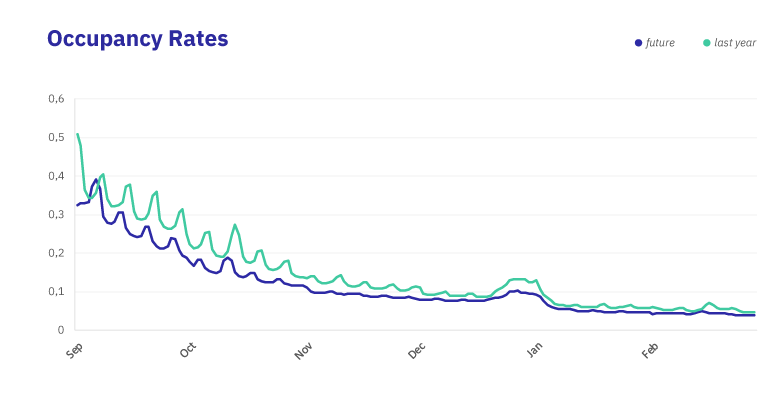 Canada-Occupancy Rates Canada-Occupancy Rates