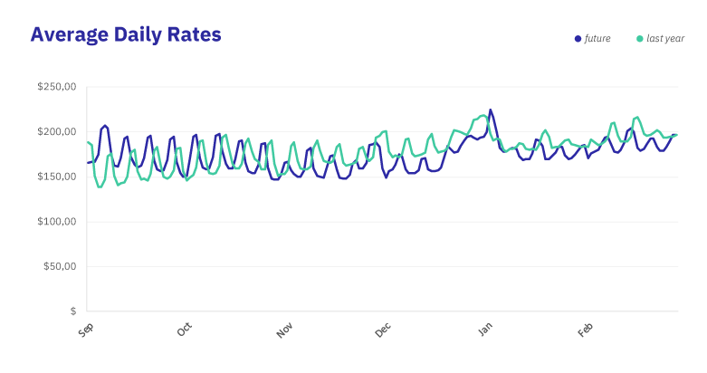 Midwest-Average Daily Rates Midwest-Average Daily Rates