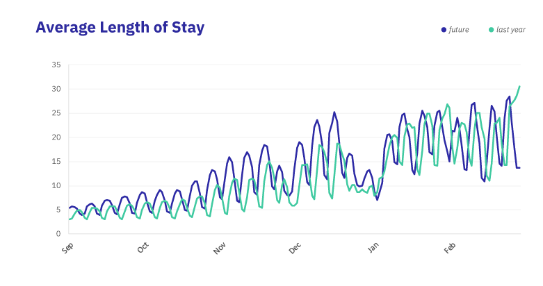 Midwest-Average Length of Stay Midwest-Average Length of Stay