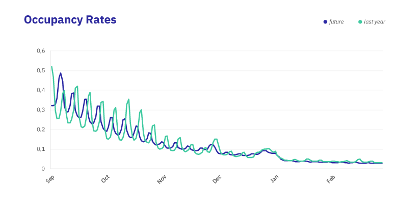 Midwest-Occupancy Rates Midwest-Occupancy Rates