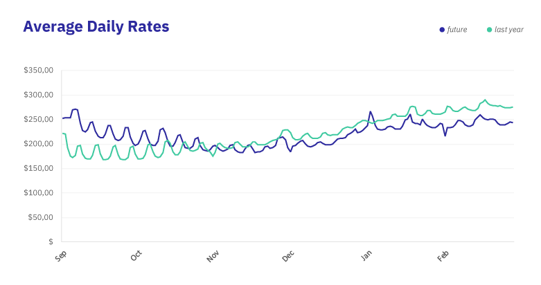 NE-Average Daily Rates NE-Average Daily Rates