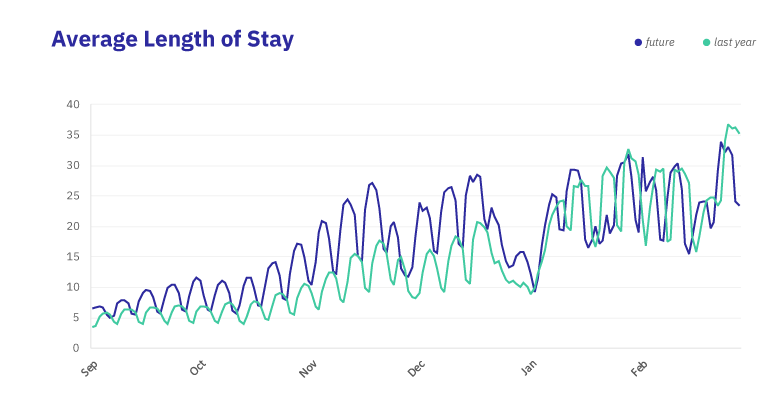 NE-Average Length of Stay NE-Average Length of Stay