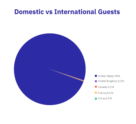NE-Domestoc vs International Guests NE-Domestoc vs International Guests