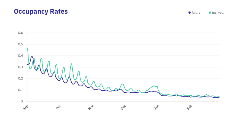 NE-Occupancy Rates NE-Occupancy Rates