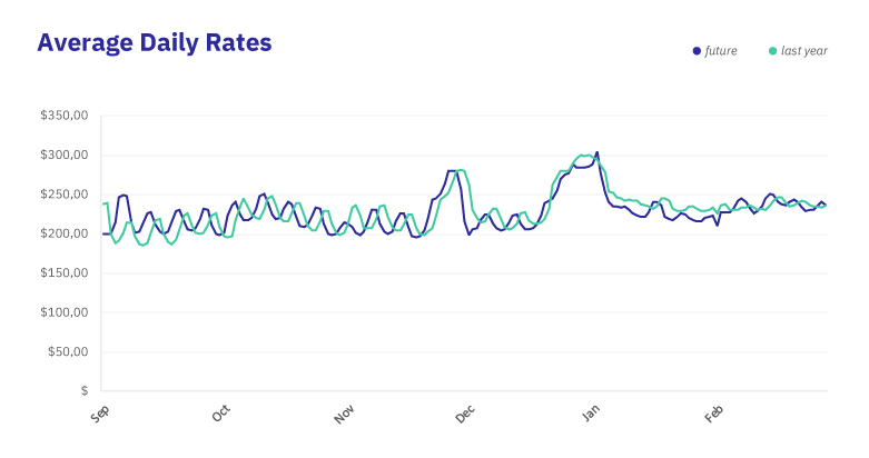 South-Average Daily Rates South-Average Daily Rates