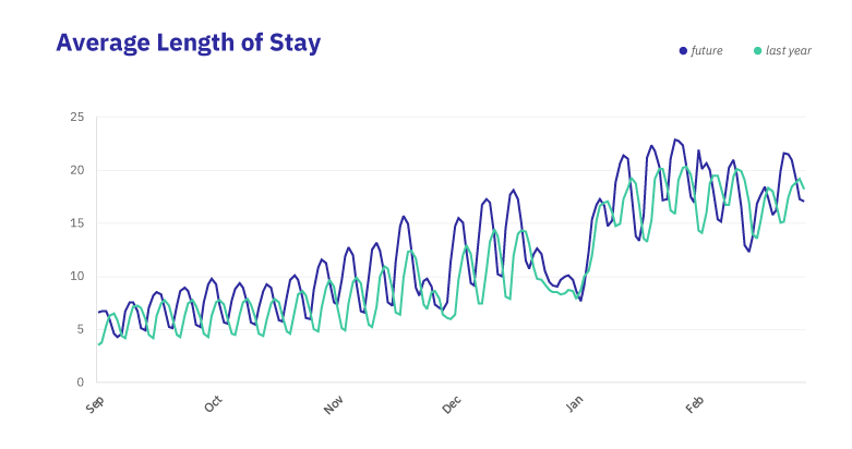 South-Average Length of Stay South-Average Length of Stay