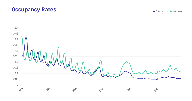 South-Occupancy Rates South-Occupancy Rates