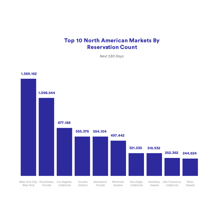Trending-Top 10 North American Markets Trending-Top 10 North American Markets