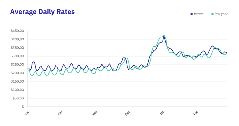 West-Average Daily Rates West-Average Daily Rates