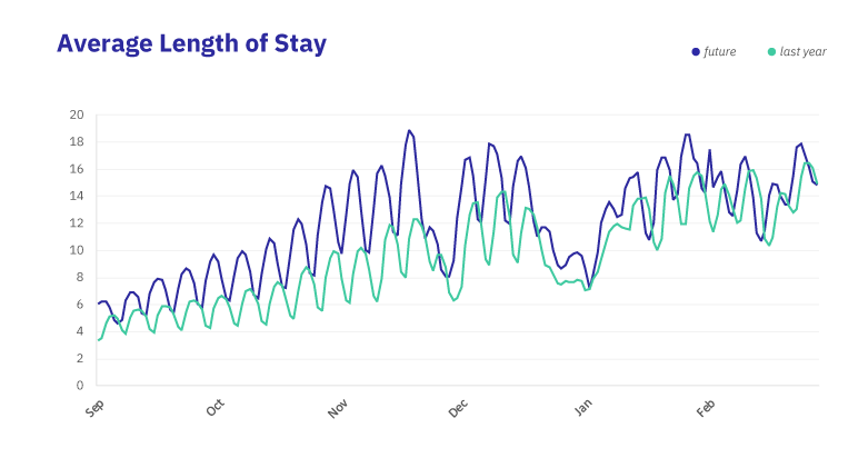 West-Average Length of Stay West-Average Length of Stay