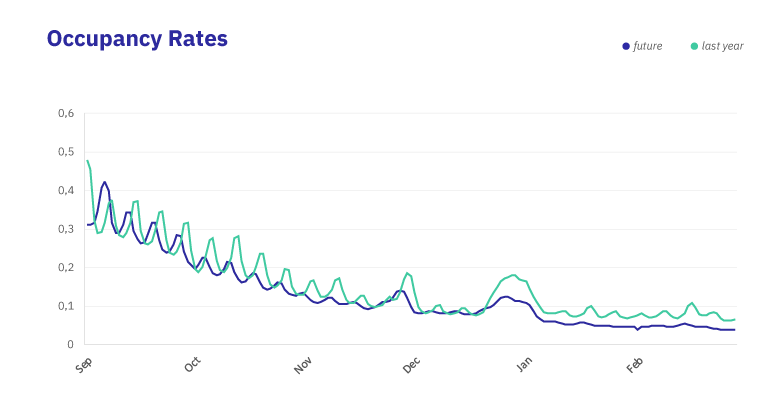 West-Occupancy Rates West-Occupancy Rates